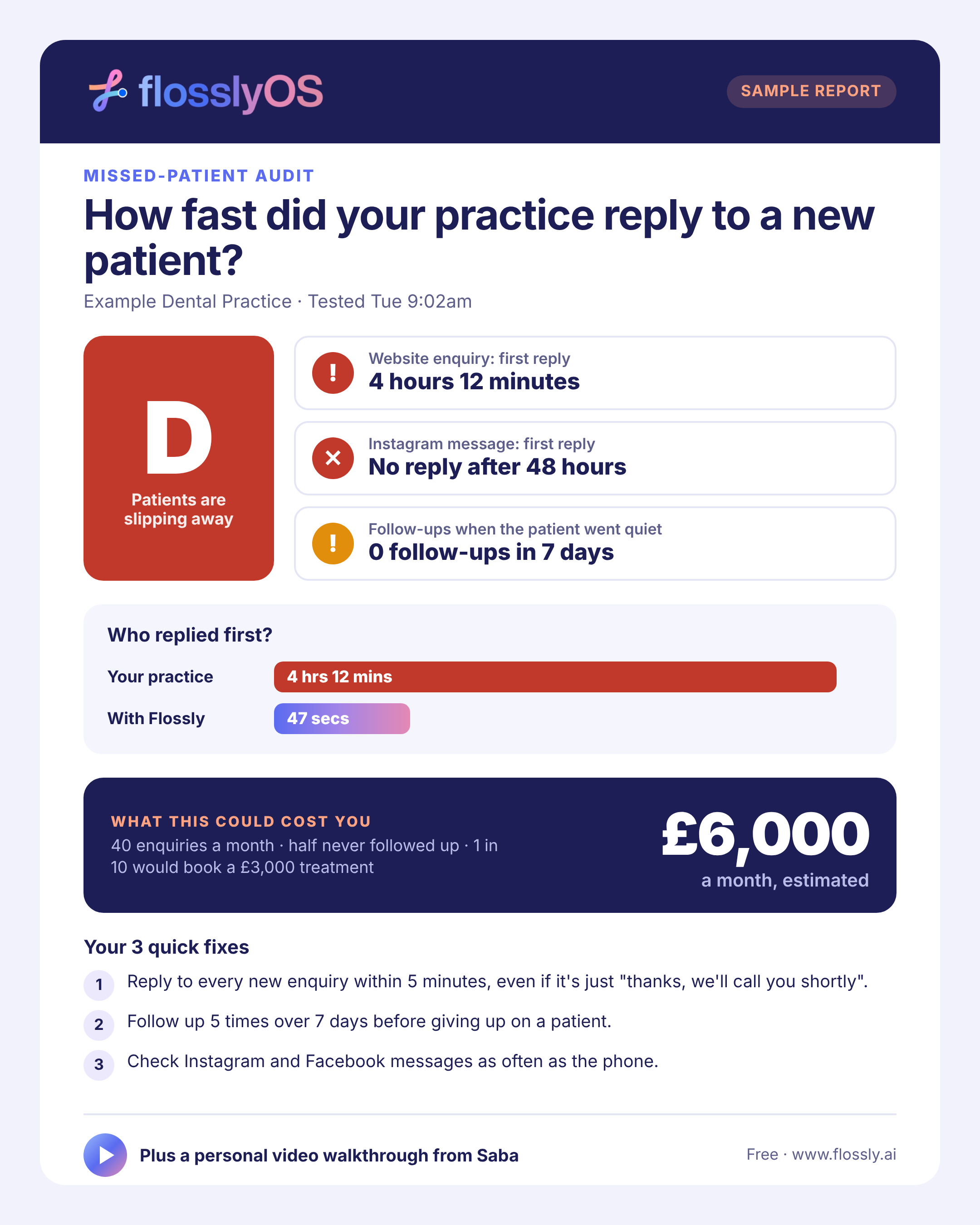 Sample Flossly Missed-Patient Audit report showing a D grade, 4hr 12min first reply, 48hr Instagram silence, £6,000 monthly loss and 3 quick fixes